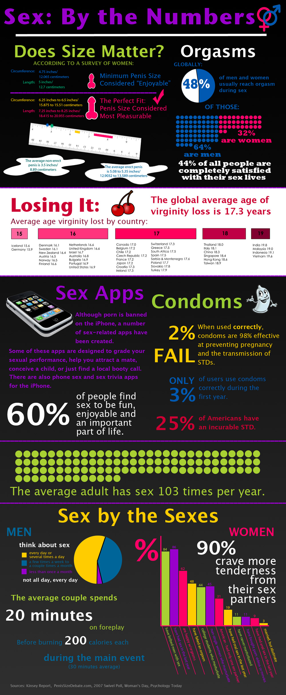 Sex By The Numbers